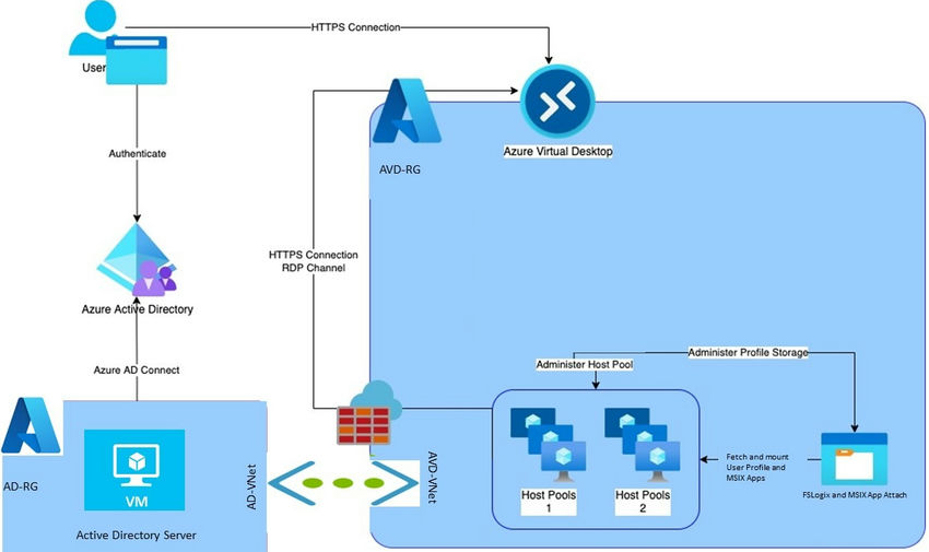 Azure virtual desktop architecture